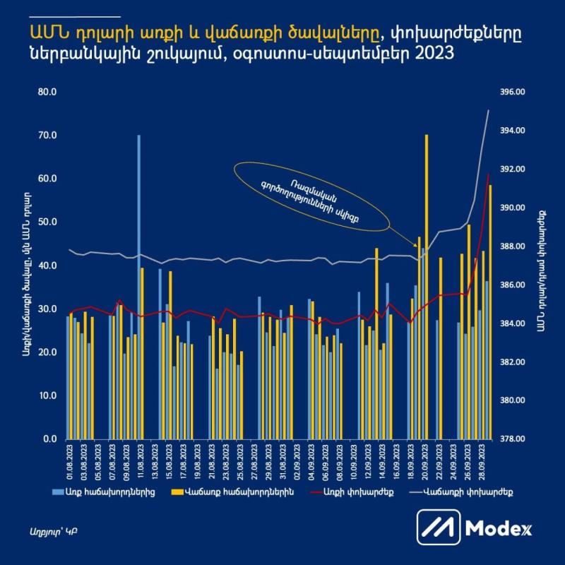 Ինչո՞ւ է վերջին օրերին արժեզրկվում դրամը